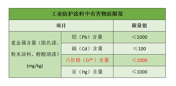 工业防护涂料中有害物质限量