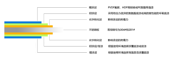 不锈钢彩涂板涂层结构