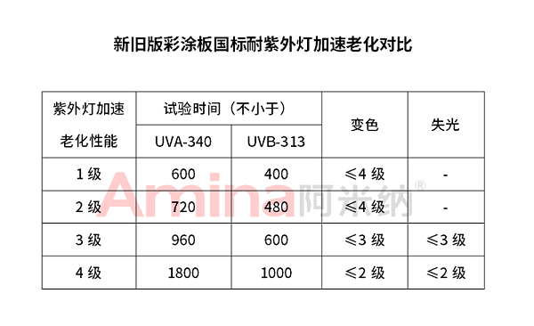 彩涂板耐老化