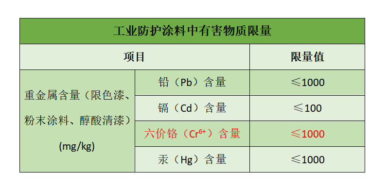 工业防护涂料中有害物质限量