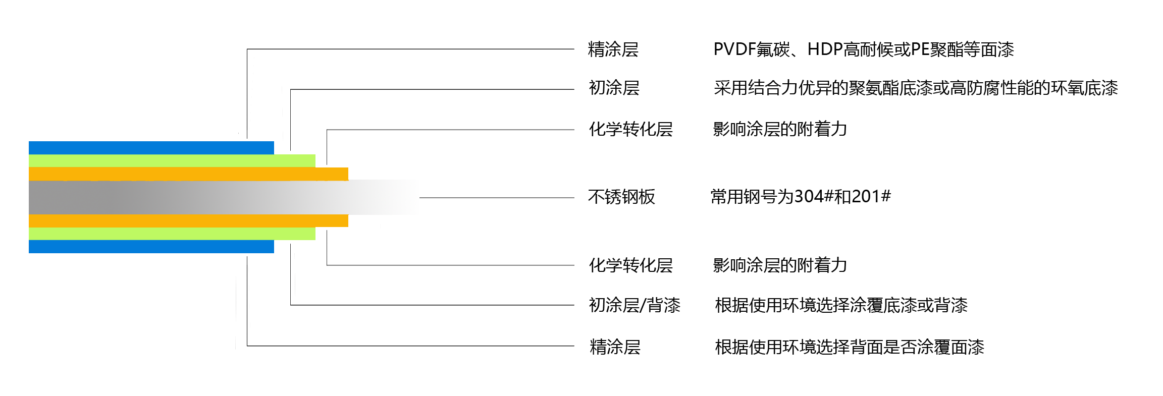不锈钢彩涂板涂层结构