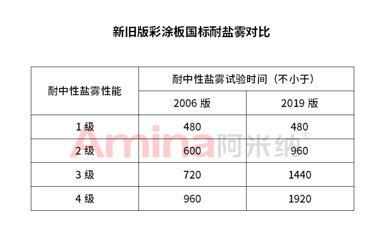 彩涂板耐盐雾