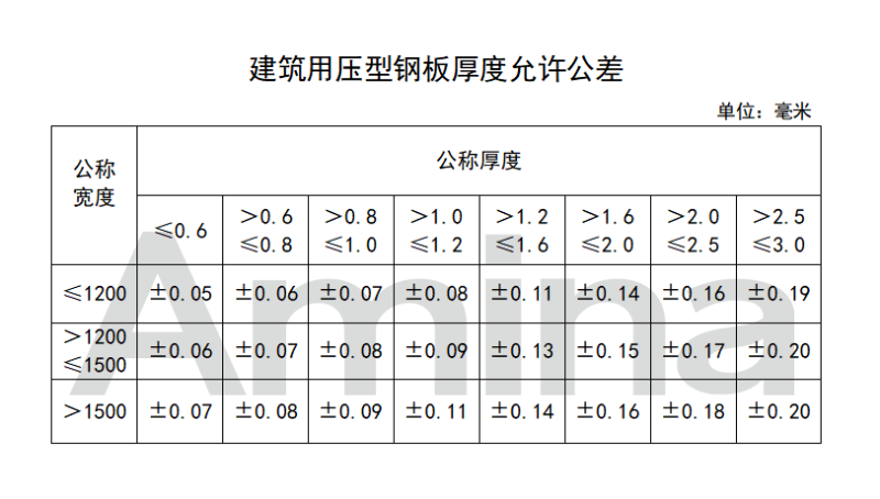 建筑用彩钢压型板厚度允许公差